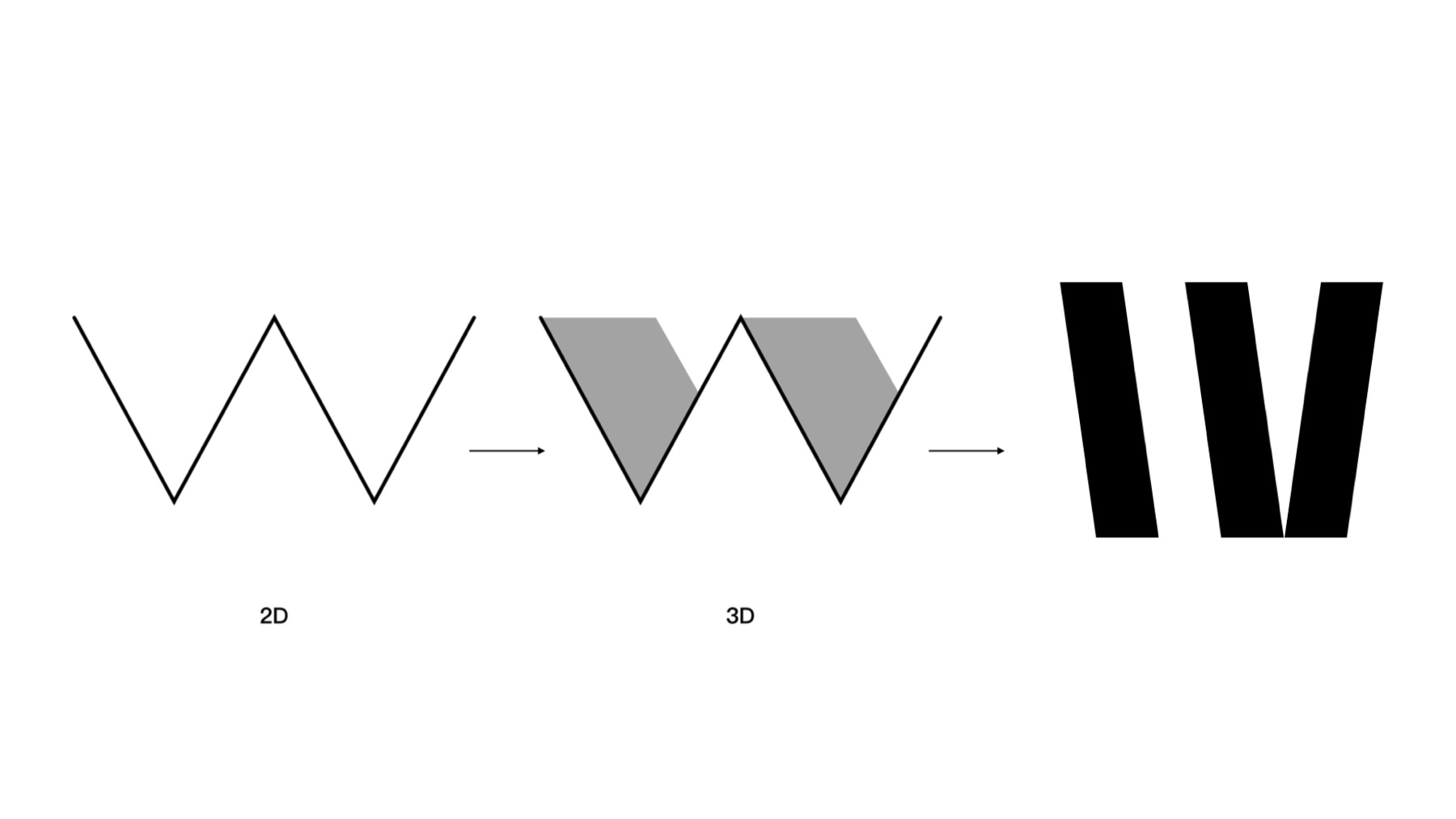 Diagram showing the Whitney W changing from a two-dimensional line into a three-dimensional shadow form