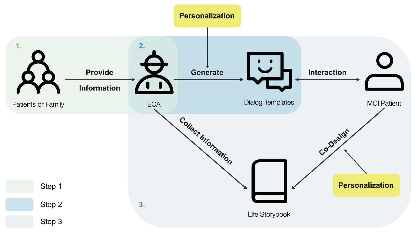 RememberMe workflow for personalised reminiscence therapy with an embodied conversational agent and life storybook